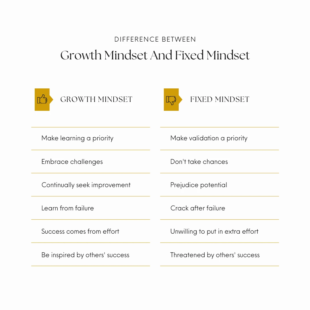 growth mindset vs fixed mindset example