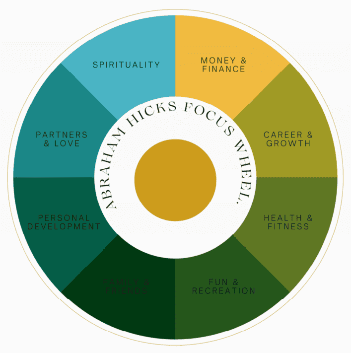 A circle with the words abraham hicks focus's wheel.