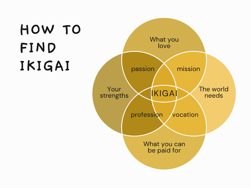 A Venn diagram explaining "Ikigai". Circles labeled "What you love", "What the world needs", "What you can be paid for", and "Your strengths" intersect, highlighting areas like passion, mission, vocation, and profession.