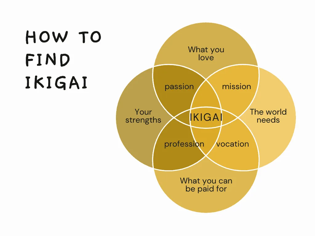 A Venn diagram explaining