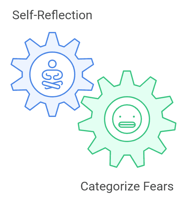 Two gear icons: one with a meditating figure labeled "Self-Reflection," another with a worried face labeled "Categorize Fears, False Evidence Appearing Real.