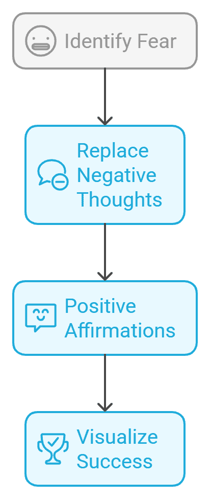 Flowchart illustrating steps to deal with fear: Identify Fear, understand F.E.A.R as False Evidence Appearing Real, Replace Negative Thoughts, embrace Positive Affirmations, and Visualize Success.