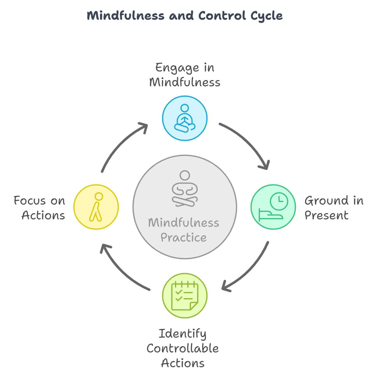 Flowchart labeled "Mindfulness and Control Cycle" with four steps: Engage in Mindfulness, Ground in Present, Identify Controllable Actions, Focus on Actions. As you navigate this cycle, understand that F.E.A.R.—False Evidence Appearing Real—can be managed through mindful practice.